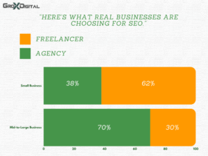 Seo freelancer vs agency market research